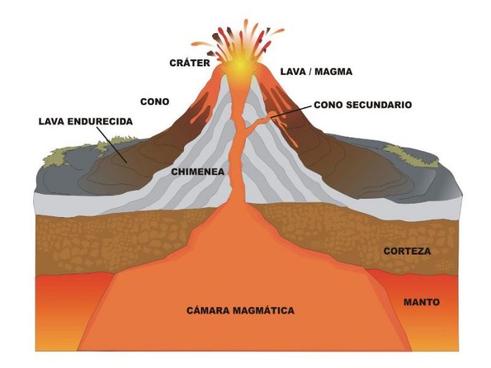 Qu Es El Magma Composicion Quimica Y Sus Tipos De Origen