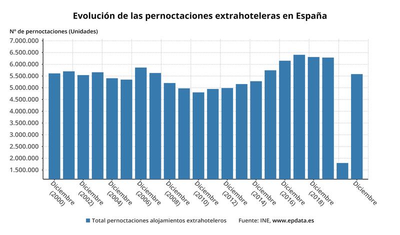 Las Pernoctaciones Extrahoteleras Se Disparan Un 62 6 En 2021 Pero No