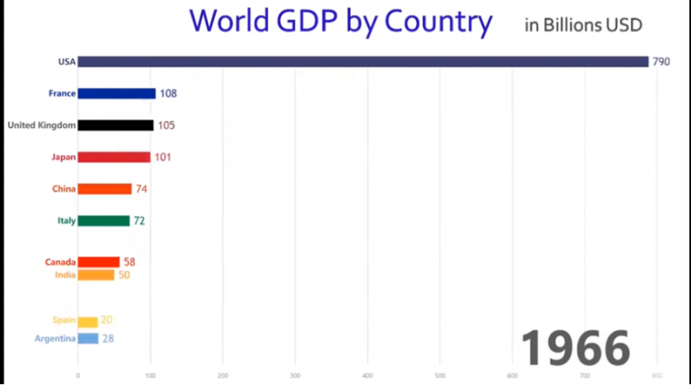 Un vídeo explica en poco más de un minuto la evolución del PIB de las principales potencias mundiales