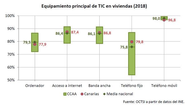 CANARIAS: El sector TIC de los hogares canarios crece en todos sus indicadores