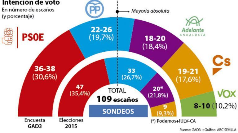 Sondeos: Susana Díaz ganaría las elecciones pero quizá no pueda gobernar