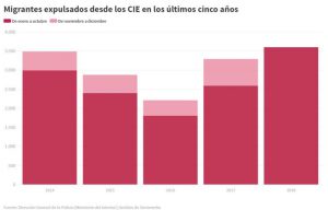 Desde Los Cie