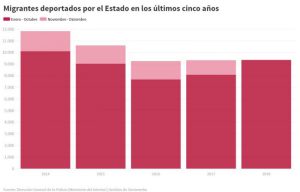 Ultimos 5 Años