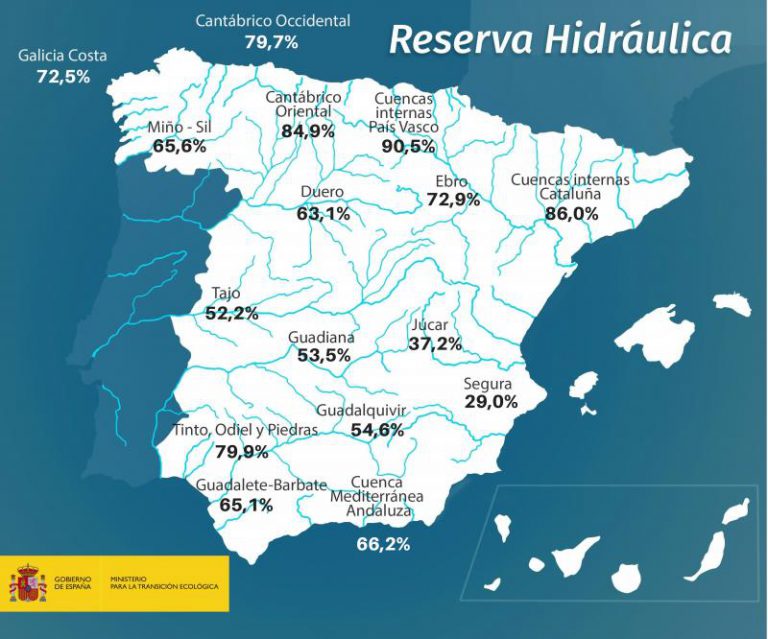 La primavera trae embalses un 17,6% más secos que la media de la década