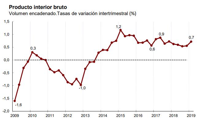 La economía española creció un 0,7% en el primer trimestre