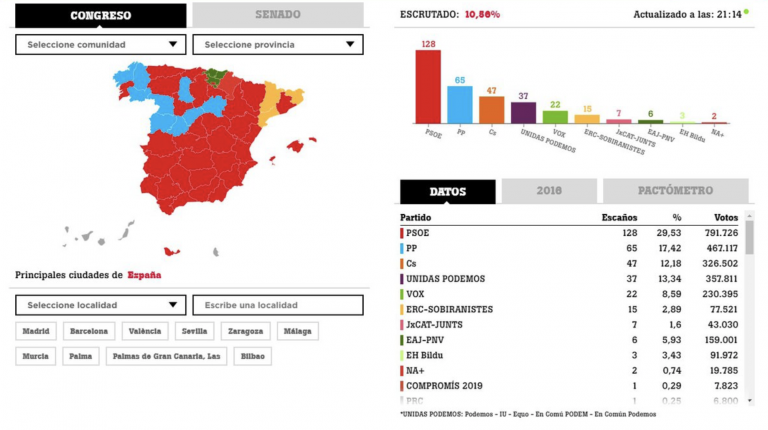 El PSOE gana las elecciones con 128 diputados, con el 8,52% escrutado