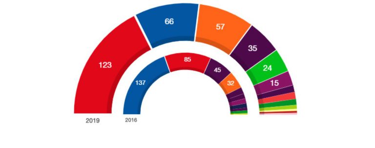 Así queda el nuevo Congreso: victoria del PSOE y derrota histórica del PP