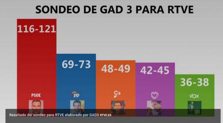 Primeros sondeos de la noche: el PSOE ganaría las elecciones según RTVE y Cope