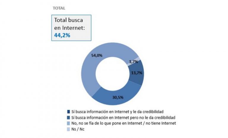 Cuatro de cada diez españoles consulta síntomas de enfermedades por Internet