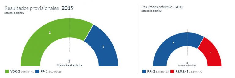 Vox consigue en Vita (Ávila) una de sus primeras alcaldías