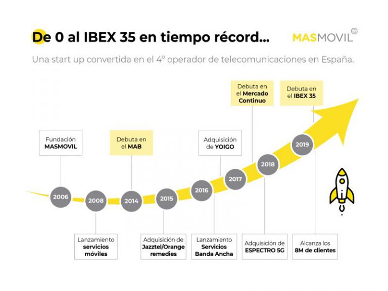 MásMóvil entra en el Ibex y sale Técnicas Reunidas