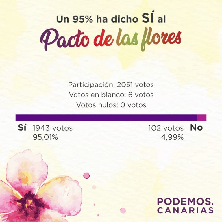 Las bases de Podemos Canarias respaldan con el 95 por ciento el ‘Pacto de las Flores’