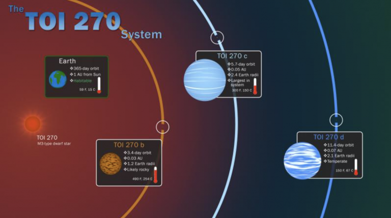 Un satélite de la NASA descubre tres nuevos planetas