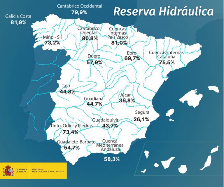 La reserva hídrica sigue bajando y se sitúa en el 52,3% de su capacidad