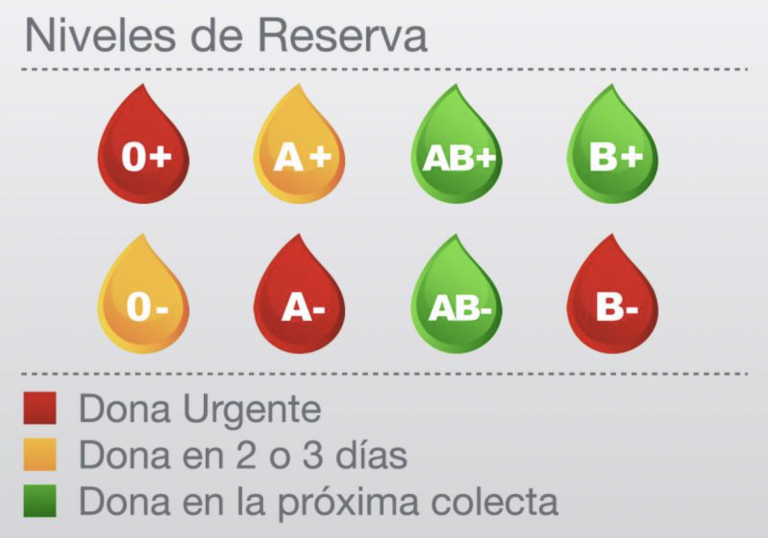 Los niveles de reserva de cinco de los ocho grupos de sangre están en alerta en Madrid