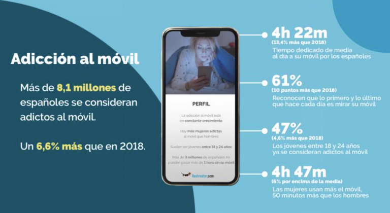 Más de 8,1 millones de españoles se consideran adictos al móvil