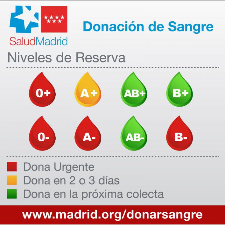 La Comunidad de Madrid necesita con urgencia donantes de sangre de los grupos 0+, 0-, A- y B-