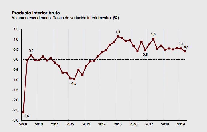 La economía española moderó su crecimiento al 0,4% en el segundo trimestre