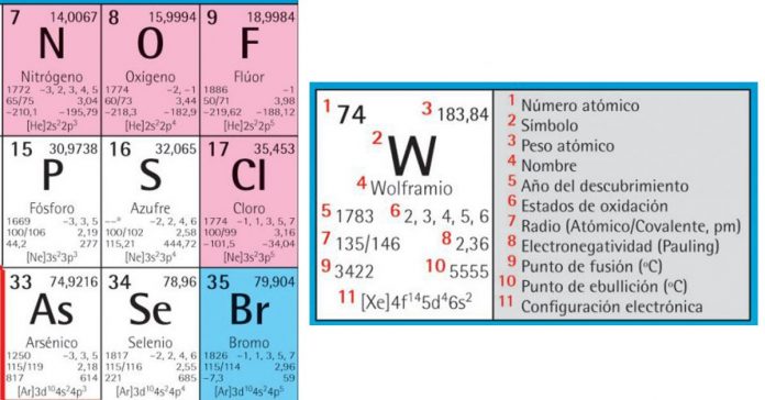 Qué Es El Número Atómico Y Como Encontrarlos En La Tabla Periodica