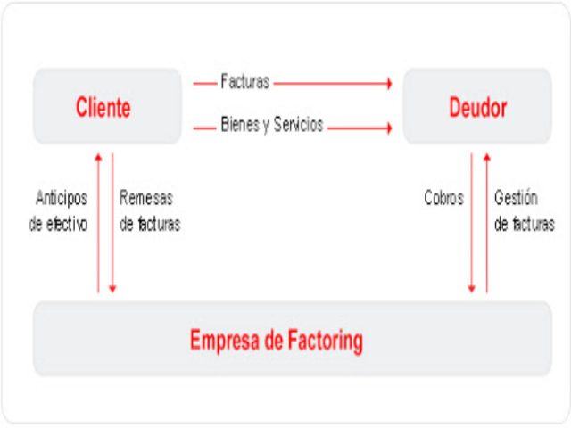 Qué Es El Factoring Y Cuáles Son Sus Ventajas E Incovenientes