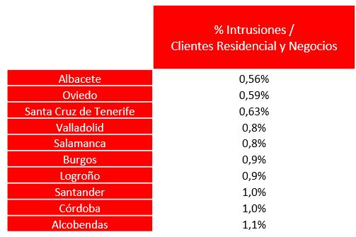 Datos Securitas Direct