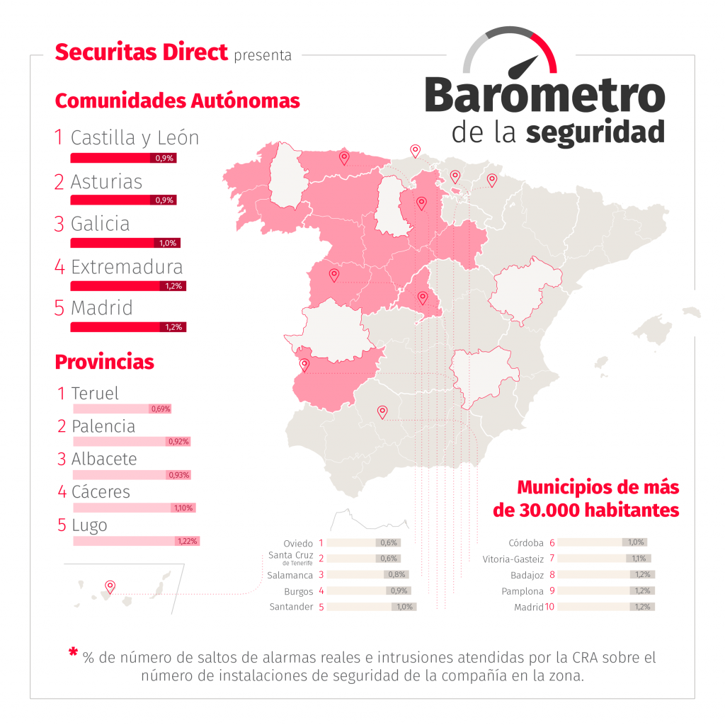 Estas Son Las Comunidades Autónomas Más Seguras De España Según Securitas Direct 1252