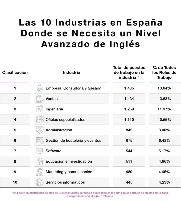 El inglés en el mundo del trabajo: Las 10 profesiones que más demandan este idioma en España