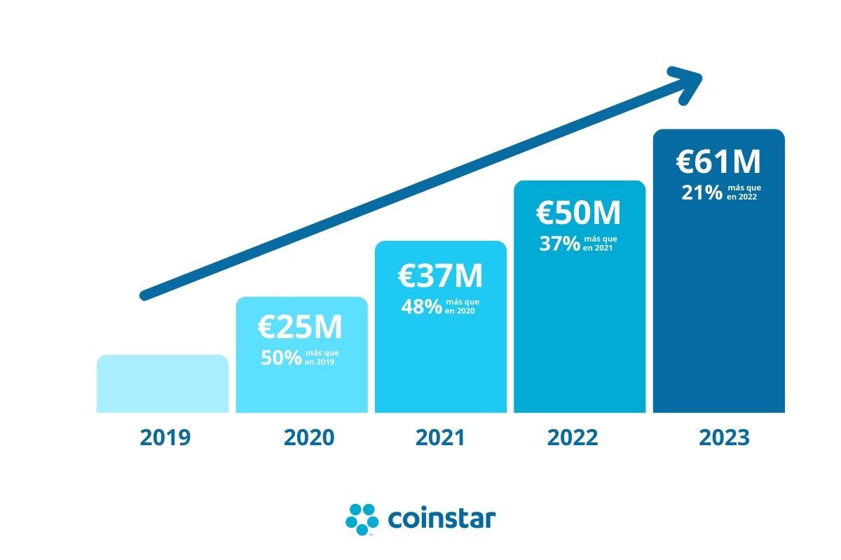 Coinstar cierra 2023 con un crecimiento del 21 sobre 2022