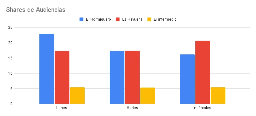 Shares De Audiencias