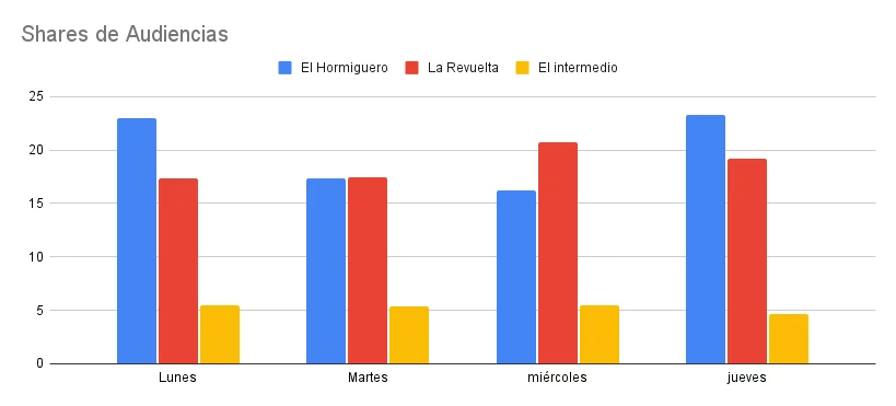 Shares De Audiencias 1