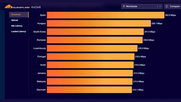 España Velocidad Internet Mundo