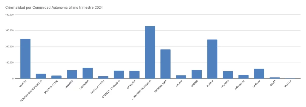 Criminalidad Por Comunidad Autonoma Ultimo Trimestre 2024