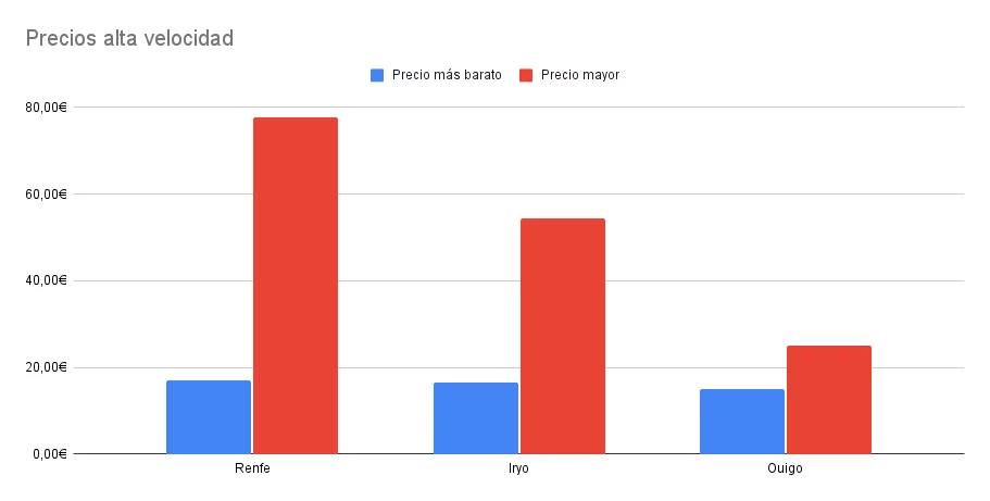 Precios Alta Velocidad