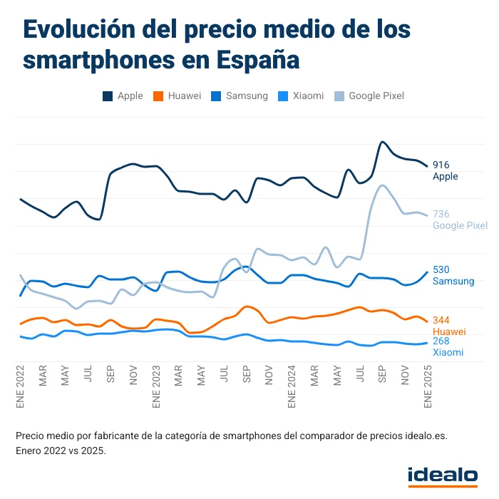 Evolución Del Precio Medio De Los Smartphones En España